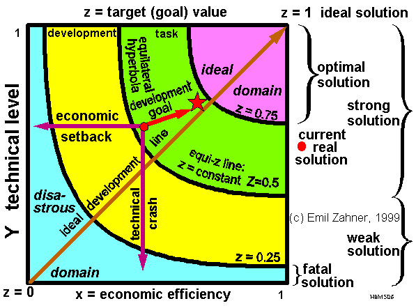 evaluation diagram